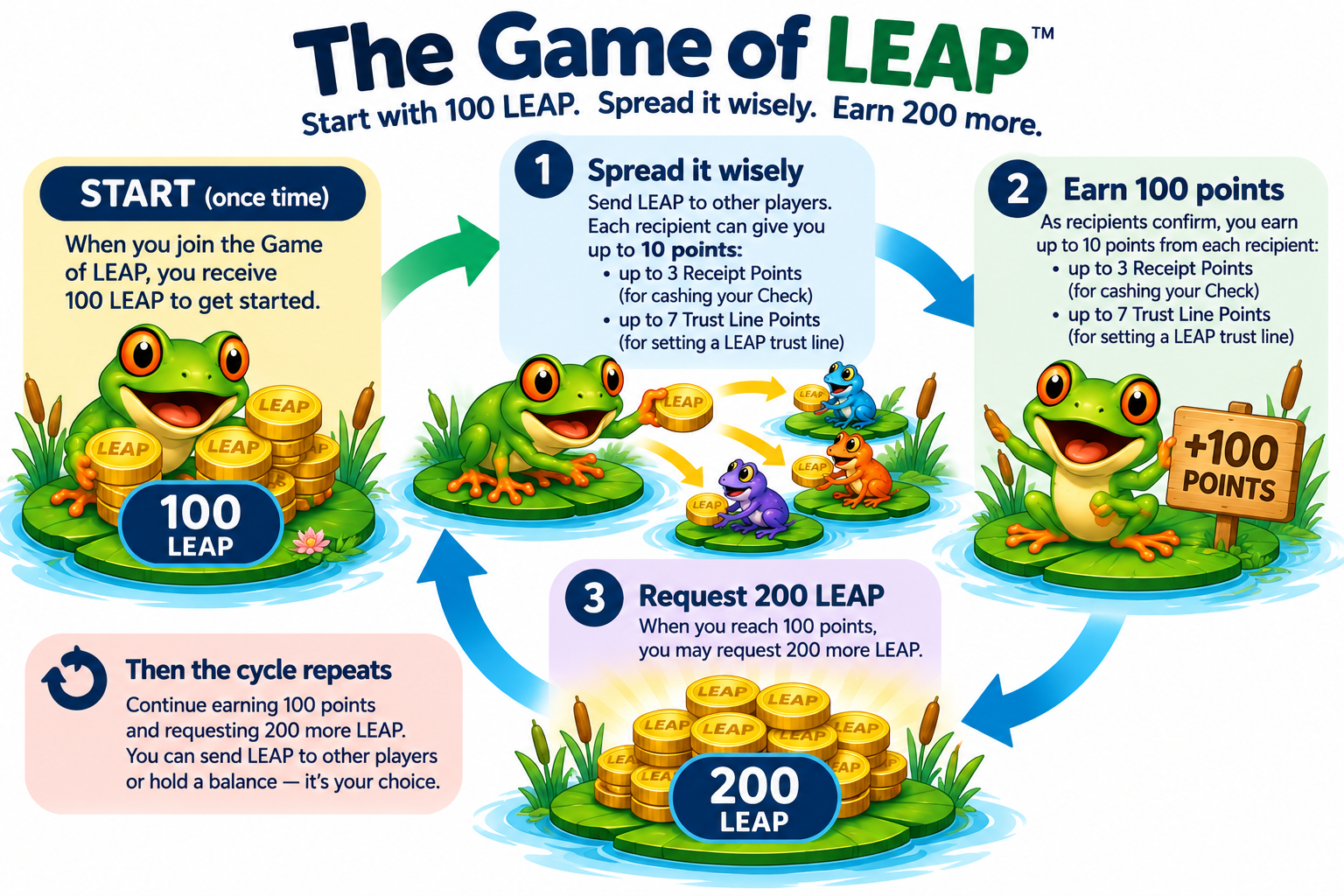 Game of LEAP: start once with 100 LEAP, spread LEAP to earn up to 10 points per recipient, and at every 100 points request 200 more LEAP. Repeat the points cycle.